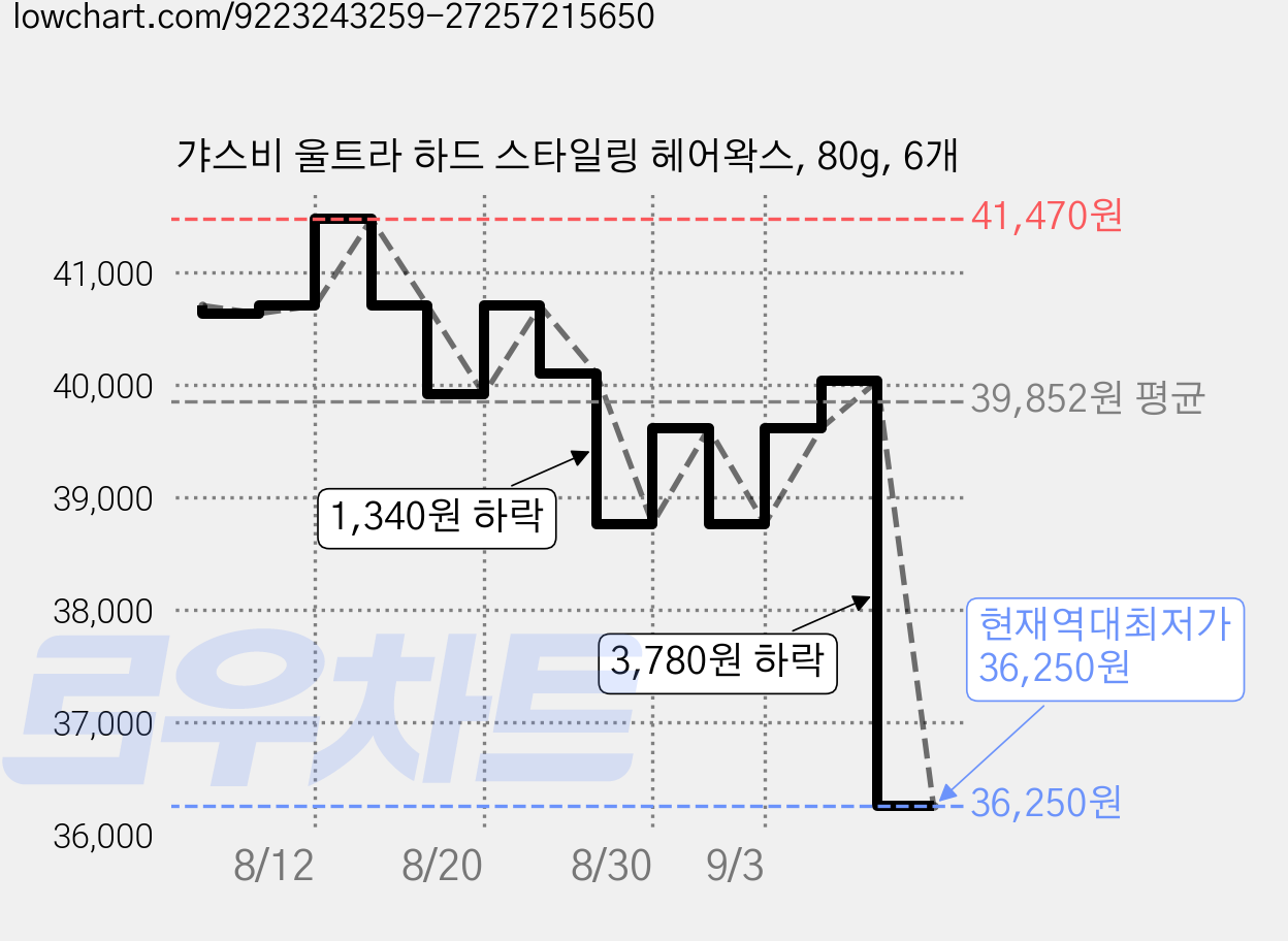 갸스비 울트라 하드 스타일링 헤어왁스, 80g, 6개 가격 변동 차트, 현재가 36,250원, 역대최저가