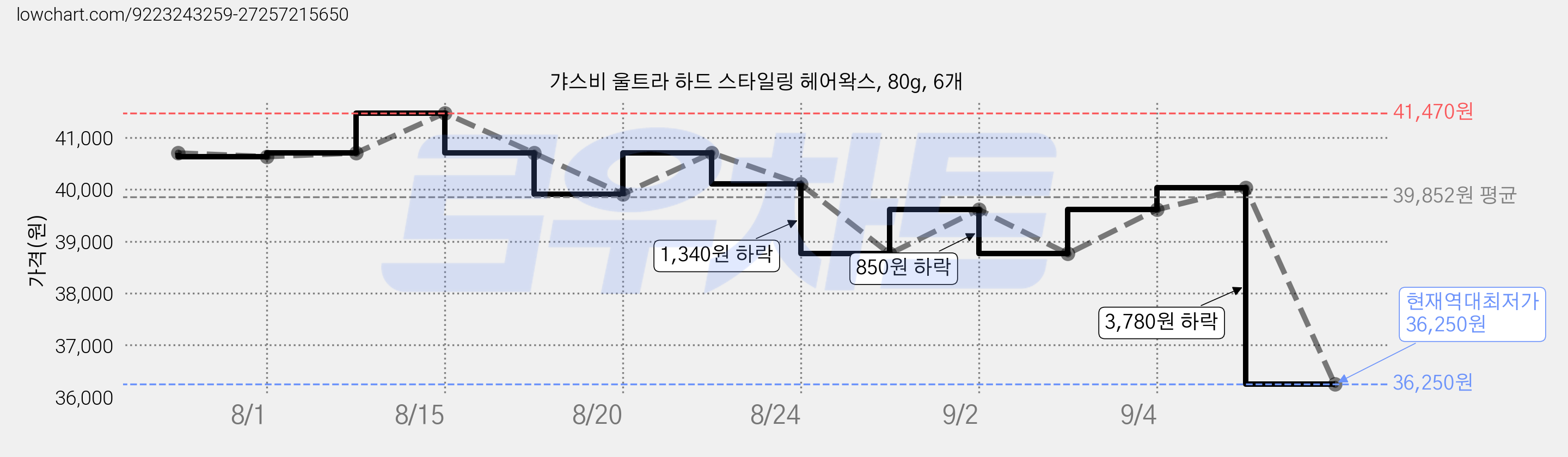 갸스비 울트라 하드 스타일링 헤어왁스, 80g, 6개 가격 변동 차트, 현재가 36,250원, 역대최저가