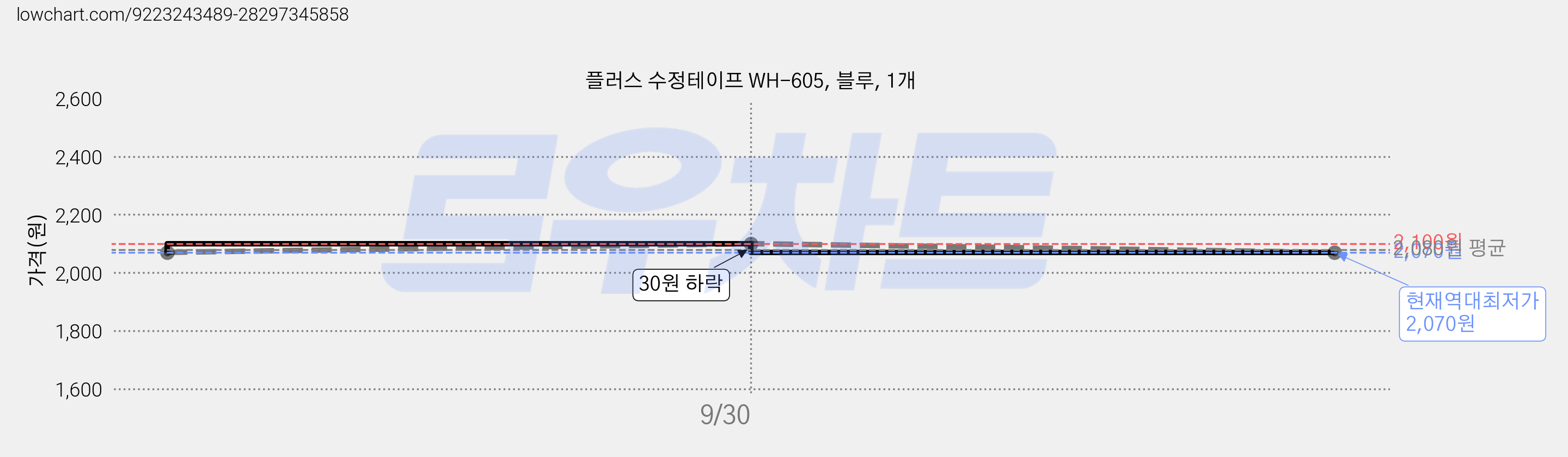 플러스 수정테이프 WH-605, 블루, 1개 가격 변동 차트, 현재가 2,070원, 역대최저가