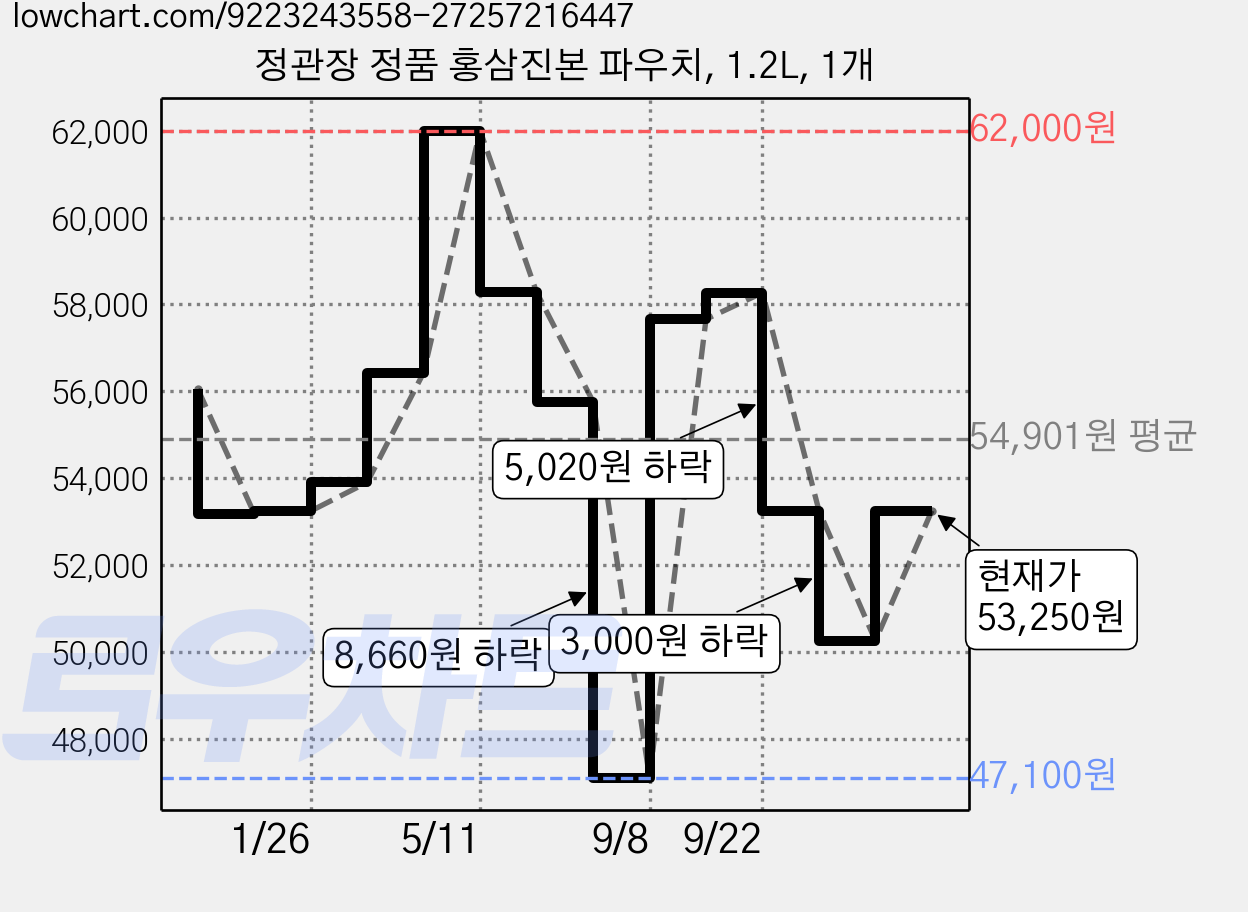 정관장 정품 홍삼진본 파우치, 1.2L, 1개 가격 변동 차트, 현재가 53,250원, 관측 최저가 47,070원