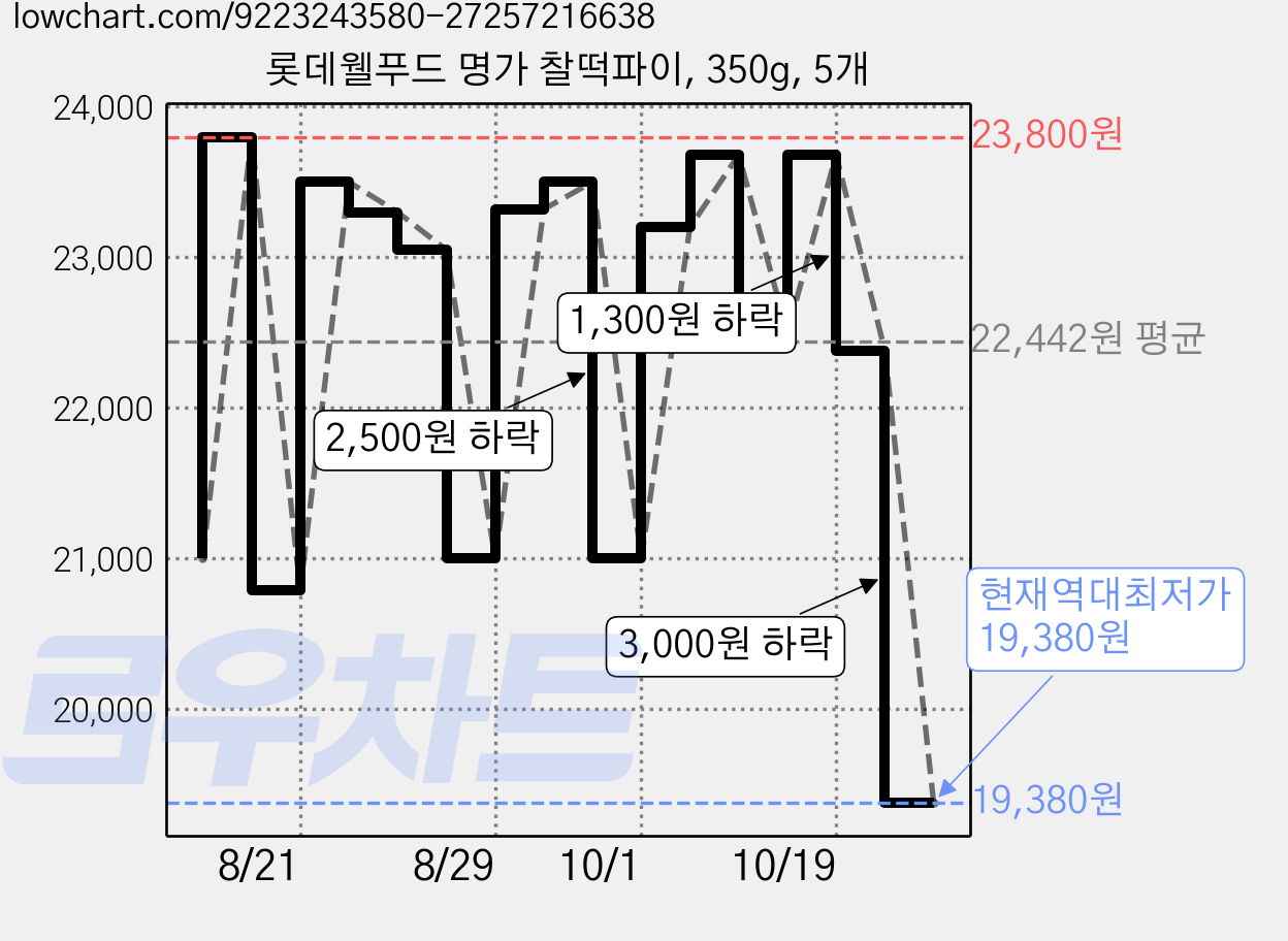 롯데웰푸드 명가 찰떡파이, 350g, 5개 가격 변동 차트, 현재가 19,380원, 역대최저가