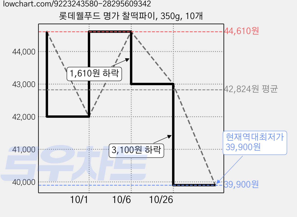 롯데웰푸드 명가 찰떡파이, 350g, 10개 가격 변동 차트, 현재가 39,900원, 역대최저가