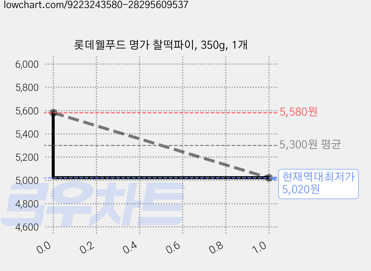 롯데웰푸드 명가 찰떡파이, 350g, 1개 가격 변동 차트, 현재가 5,020원, 역대최저가