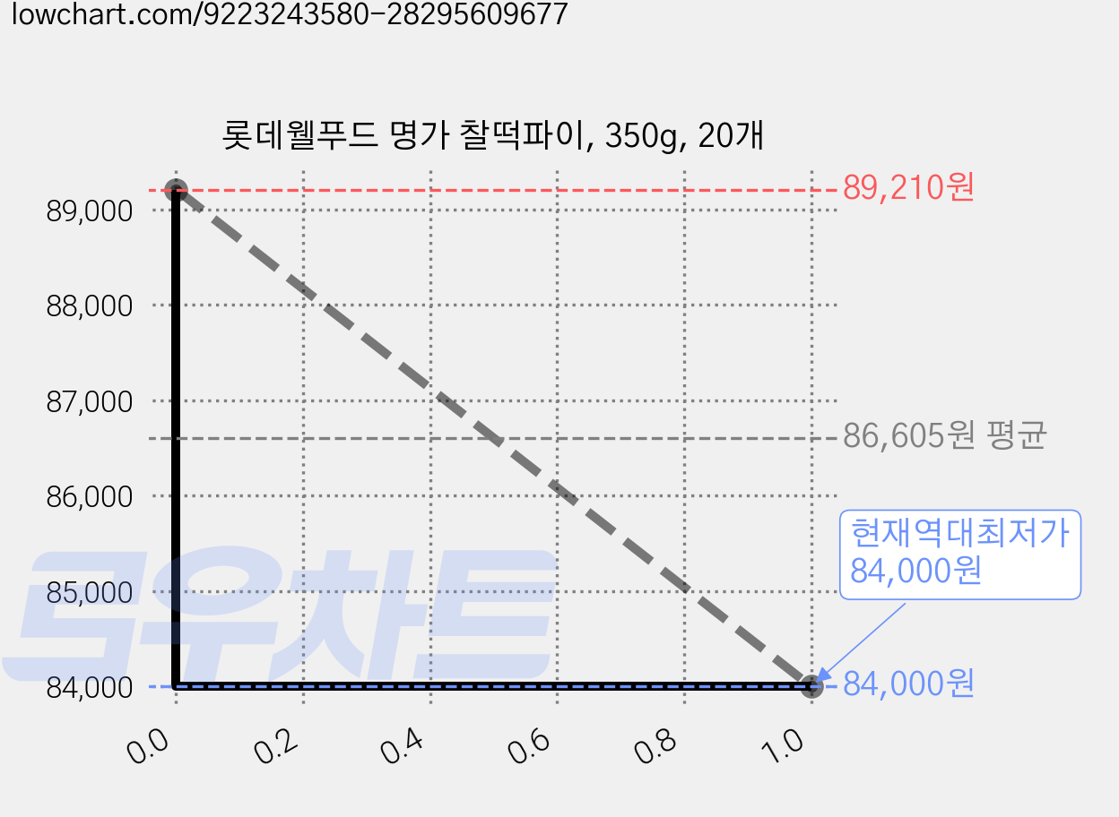 롯데웰푸드 명가 찰떡파이, 350g, 20개 가격 변동 차트, 현재가 84,000원, 역대최저가