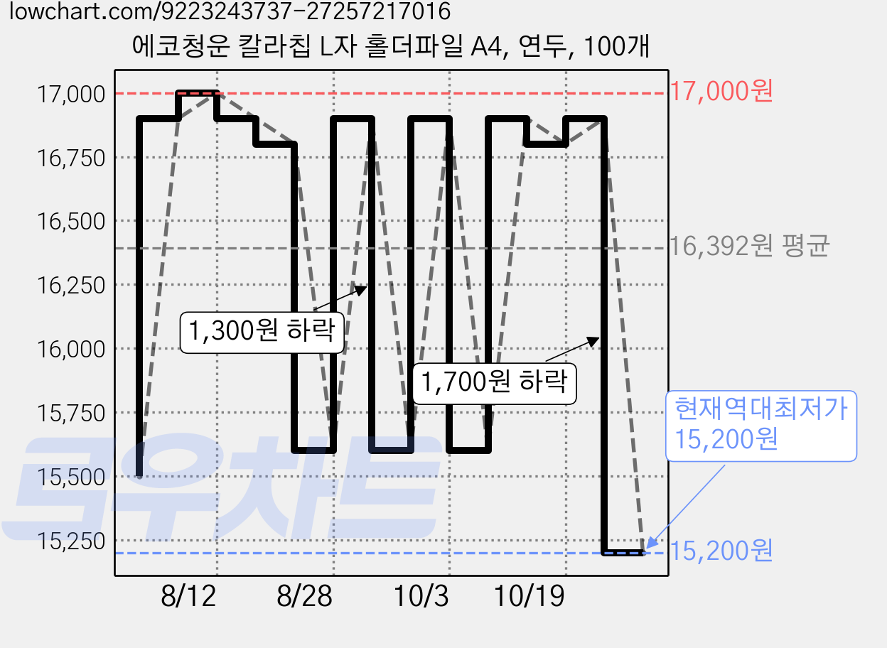 에코청운 칼라칩 L자 홀더파일 A4, 연두, 100개 가격 변동 차트, 현재가 15,200원, 역대최저가