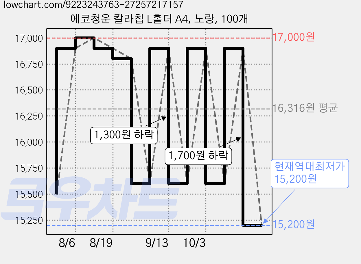 에코청운 칼라칩 L홀더 A4, 노랑, 100개 가격 변동 차트, 현재가 15,200원, 역대최저가