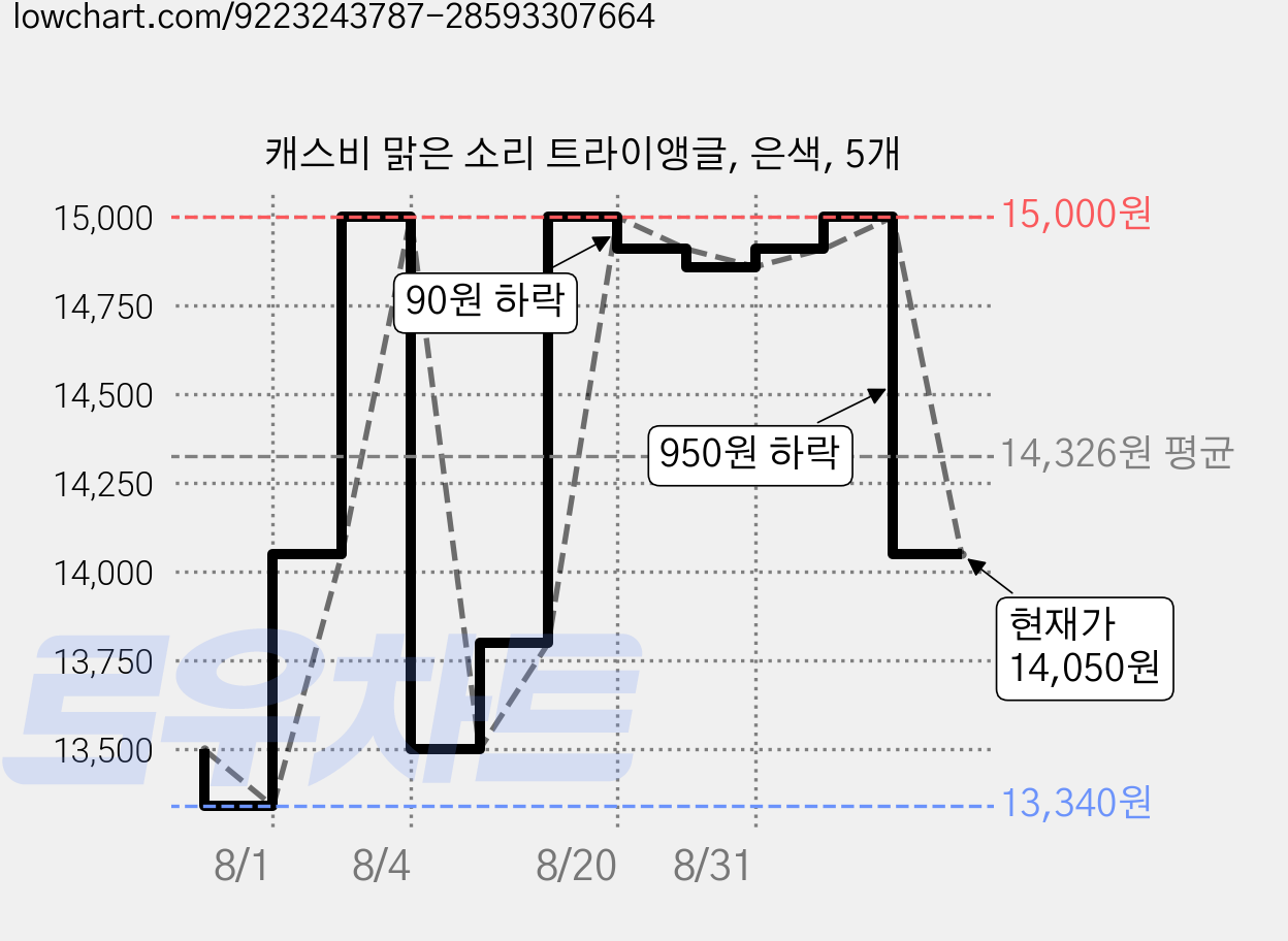 캐스비 맑은 소리 트라이앵글, 은색, 5개 가격 변동 차트, 현재가 14,050원, 관측 최저가 13,340원