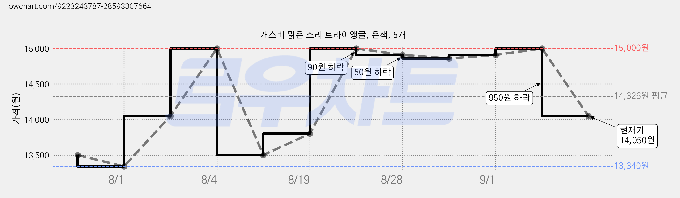 캐스비 맑은 소리 트라이앵글, 은색, 5개 가격 변동 차트, 현재가 14,050원, 관측 최저가 13,340원