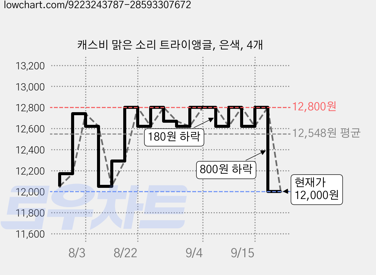 캐스비 맑은 소리 트라이앵글, 은색, 4개 가격 변동 차트, 현재가 11,160원, 역대최저가