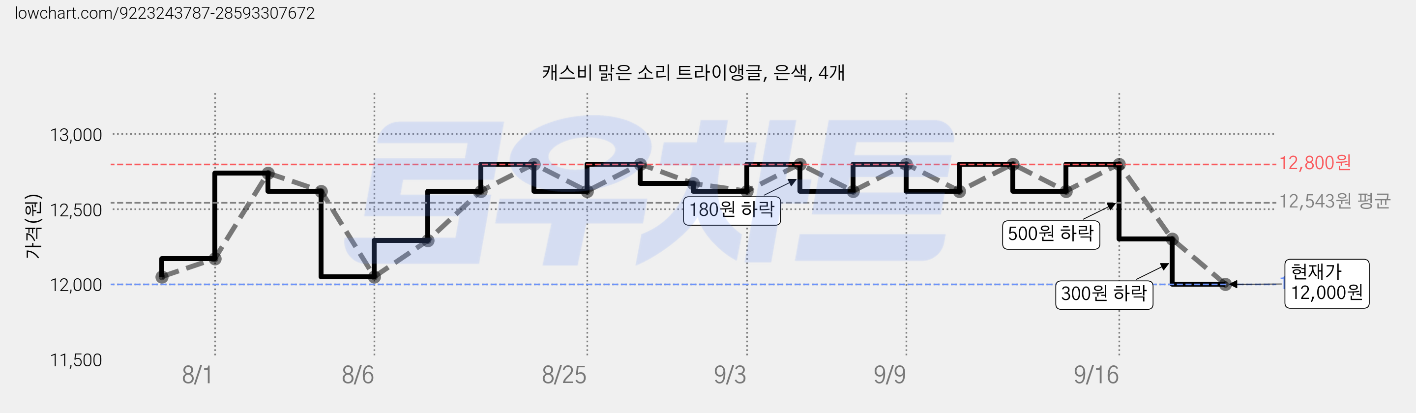 캐스비 맑은 소리 트라이앵글, 은색, 4개 가격 변동 차트, 현재가 11,160원, 역대최저가