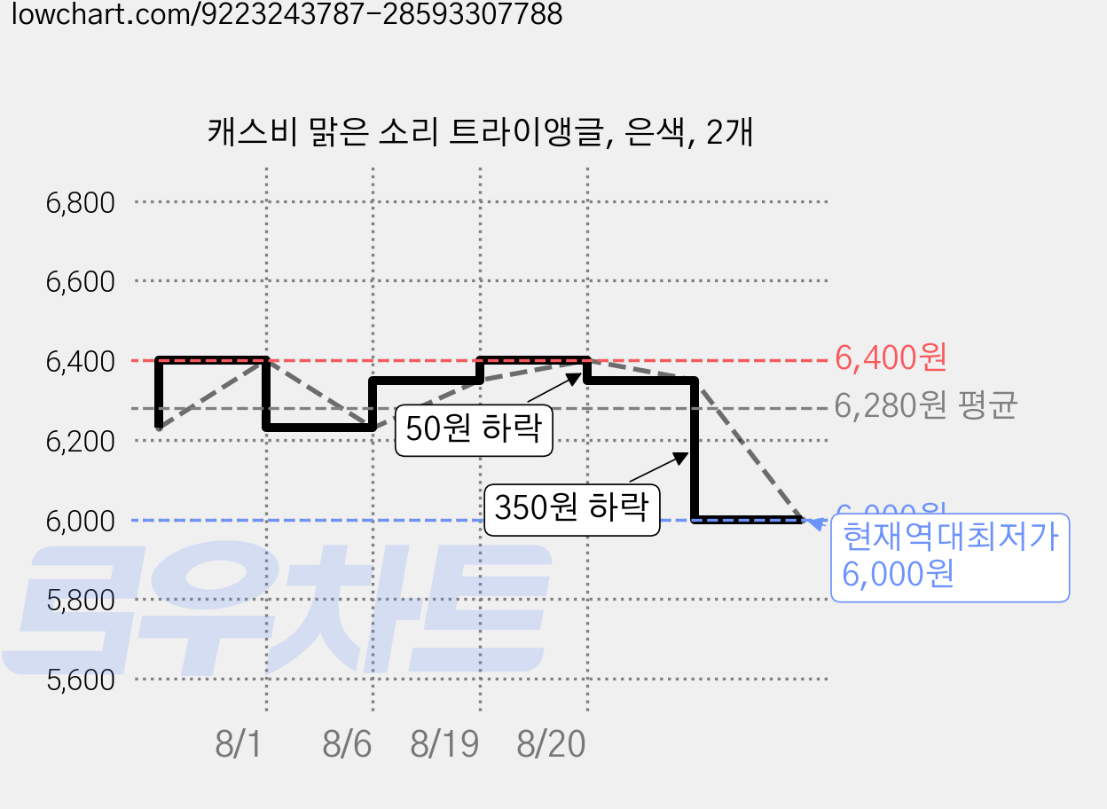 캐스비 맑은 소리 트라이앵글, 은색, 2개 가격 변동 차트, 현재가 6,000원, 역대최저가