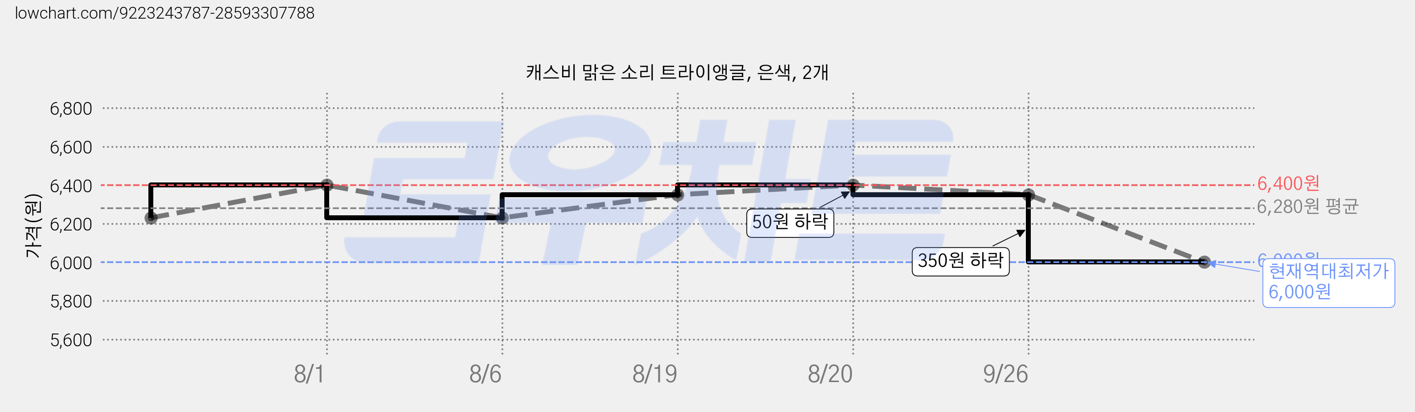 캐스비 맑은 소리 트라이앵글, 은색, 2개 가격 변동 차트, 현재가 6,000원, 역대최저가