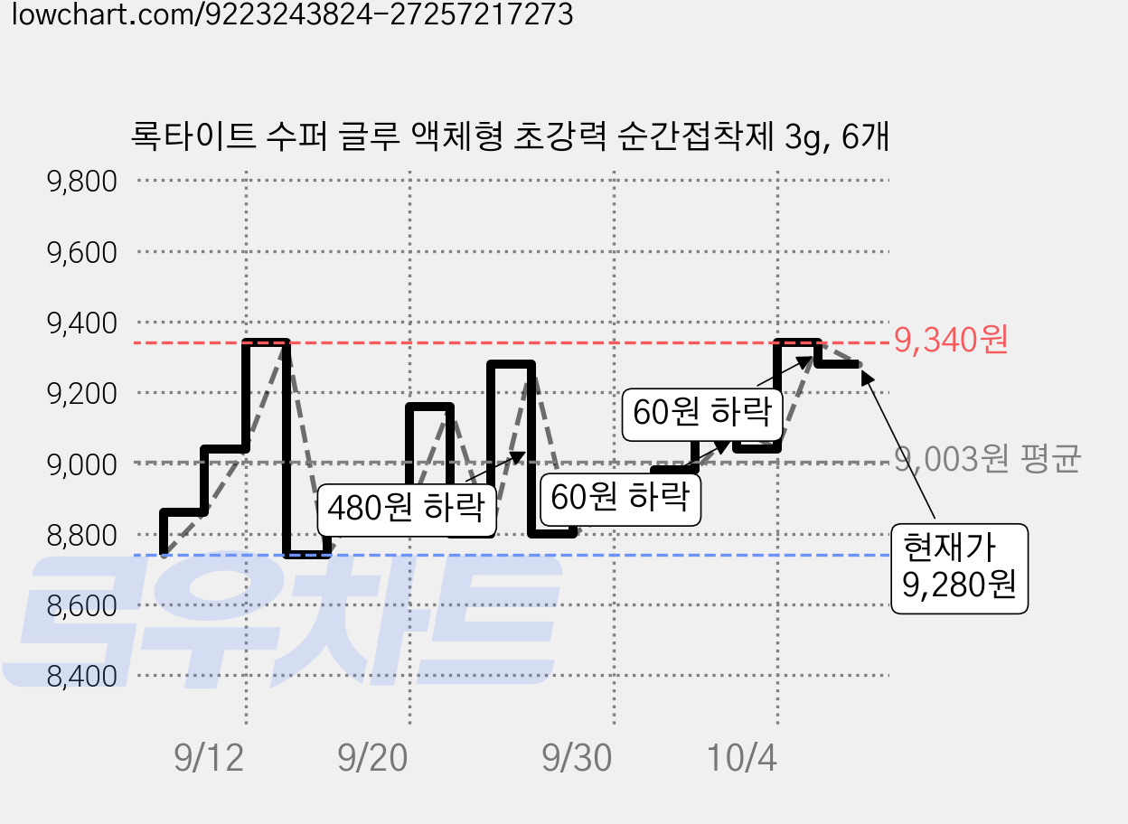 록타이트 수퍼 글루 액체형 초강력 순간접착제 3g, 6개 가격 변동 차트, 현재가 9,280원, 관측 최저가 8,740원