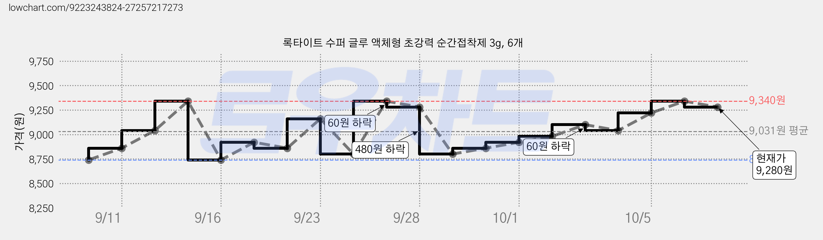 록타이트 수퍼 글루 액체형 초강력 순간접착제 3g, 6개 가격 변동 차트, 현재가 9,280원, 관측 최저가 8,740원