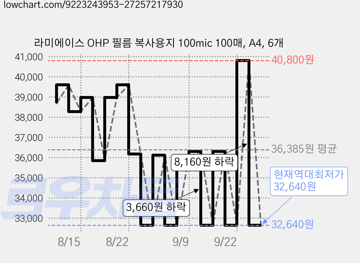 라미에이스 OHP 필름 복사용지 100mic 100매, A4, 6개 가격 변동 차트, 현재가 32,640원, 역대최저가