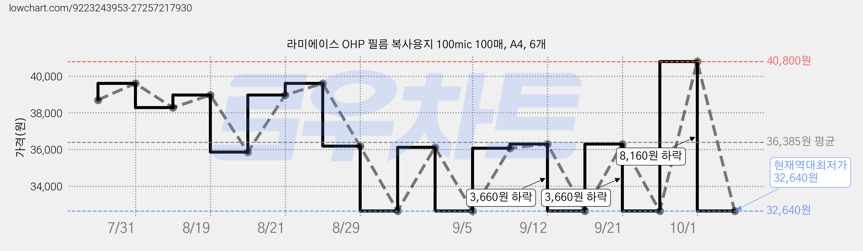 라미에이스 OHP 필름 복사용지 100mic 100매, A4, 6개 가격 변동 차트, 현재가 32,640원, 역대최저가