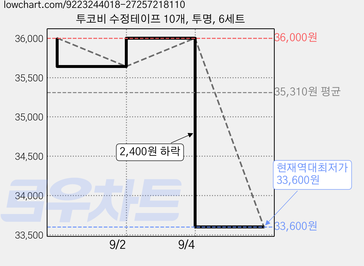 투코비 수정테이프 10개, 투명, 6세트 가격 변동 차트, 현재가 33,600원, 역대최저가