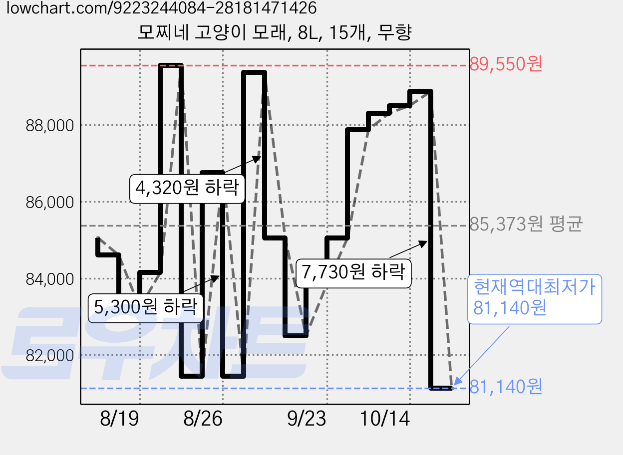 모찌네 고양이 모래, 8L, 15개, 무향 가격 변동 차트, 현재가 81,140원, 역대최저가