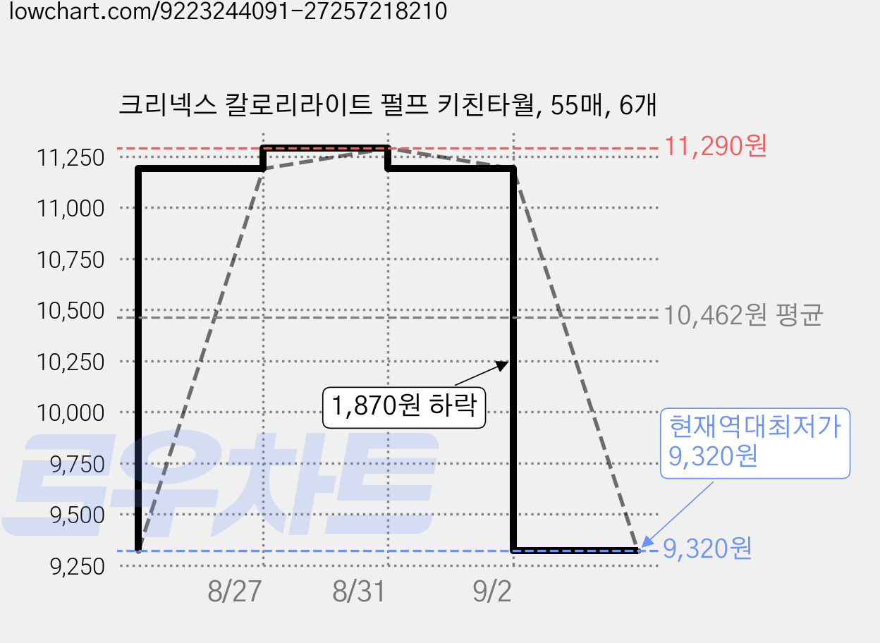 크리넥스 칼로리라이트 펄프 키친타월, 55매, 6개 가격 변동 차트, 현재가 9,320원, 역대최저가