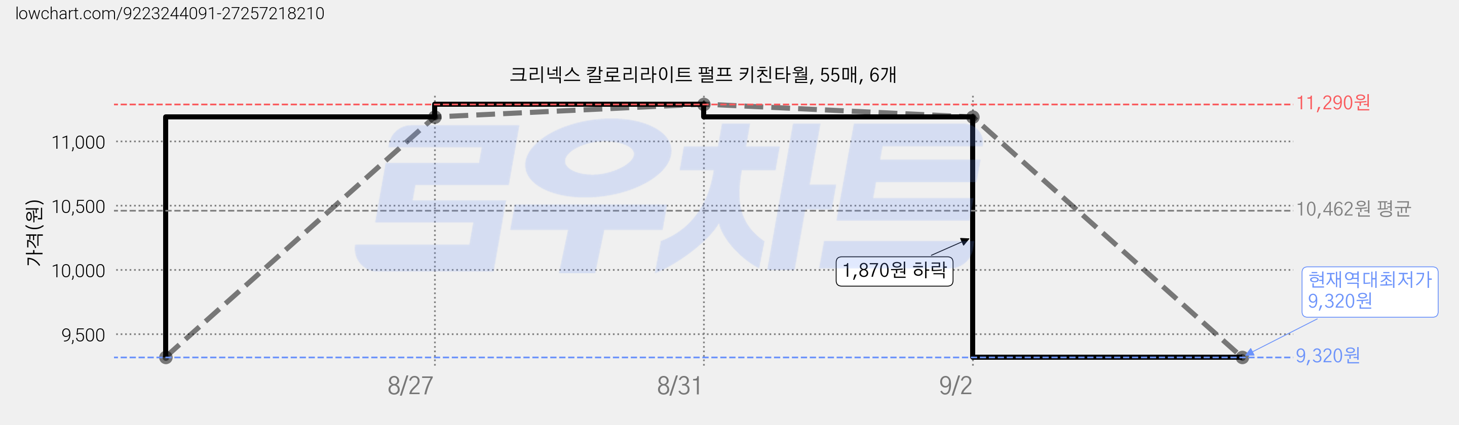 크리넥스 칼로리라이트 펄프 키친타월, 55매, 6개 가격 변동 차트, 현재가 9,320원, 역대최저가