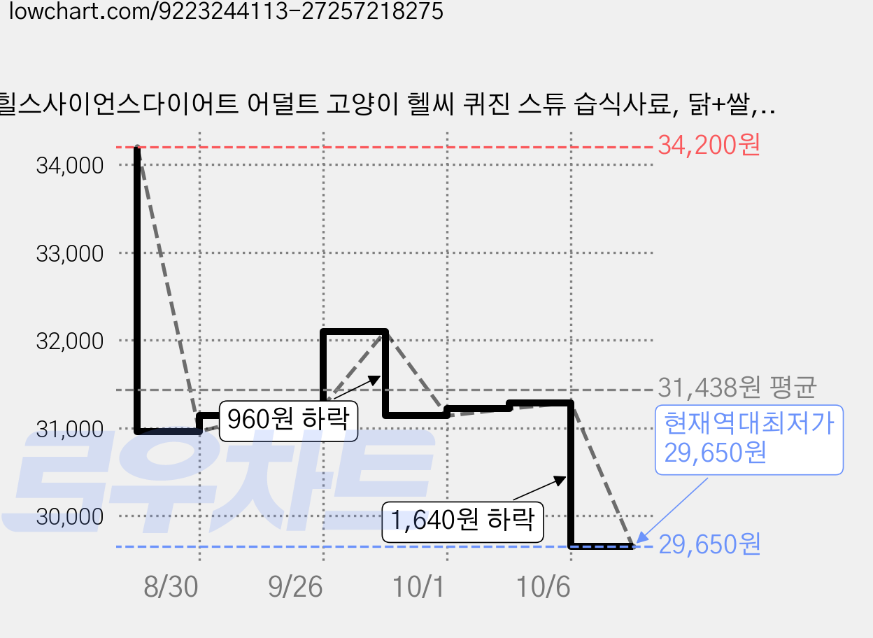 힐스사이언스다이어트 어덜트 고양이 헬씨 퀴진 스튜 습식사료, 닭+쌀, 79g, 12개 가격 변동 차트, 현재가 29,650원, 역대최저가