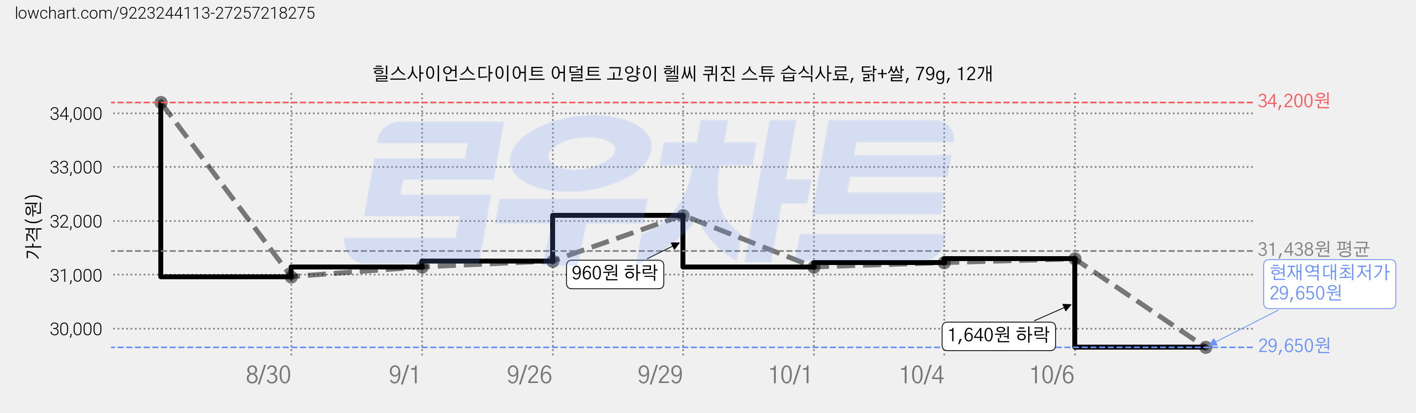 힐스사이언스다이어트 어덜트 고양이 헬씨 퀴진 스튜 습식사료, 닭+쌀, 79g, 12개 가격 변동 차트, 현재가 29,650원, 역대최저가