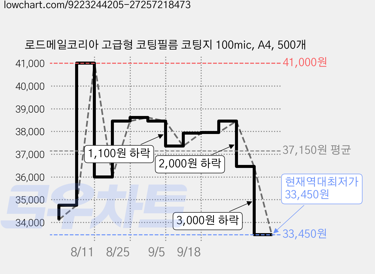 로드메일코리아 고급형 코팅필름 코팅지 100mic, A4, 500개 가격 변동 차트, 현재가 33,450원, 역대최저가