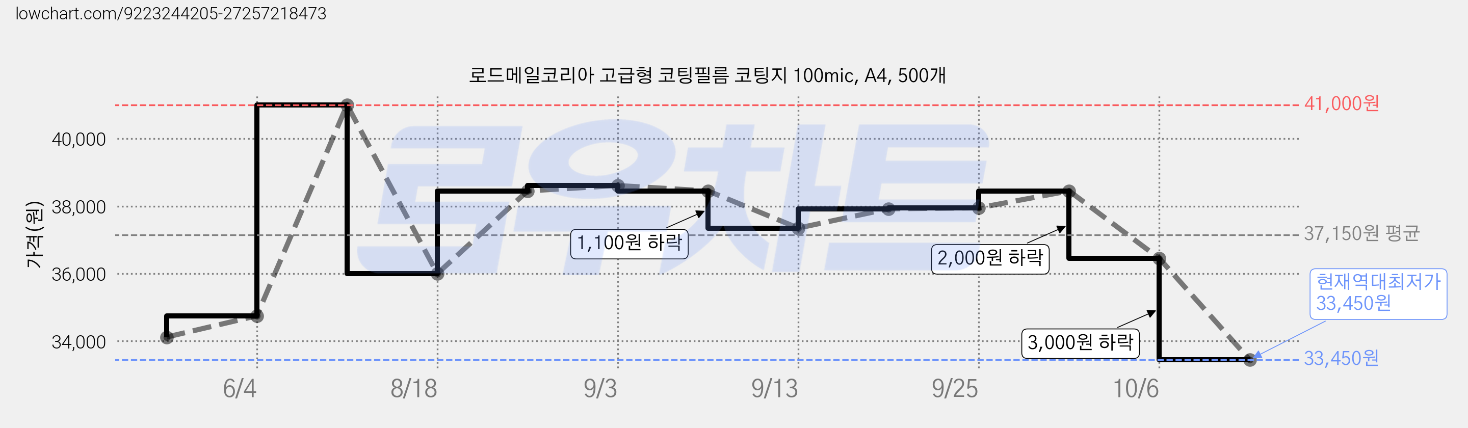 로드메일코리아 고급형 코팅필름 코팅지 100mic, A4, 500개 가격 변동 차트, 현재가 33,450원, 역대최저가