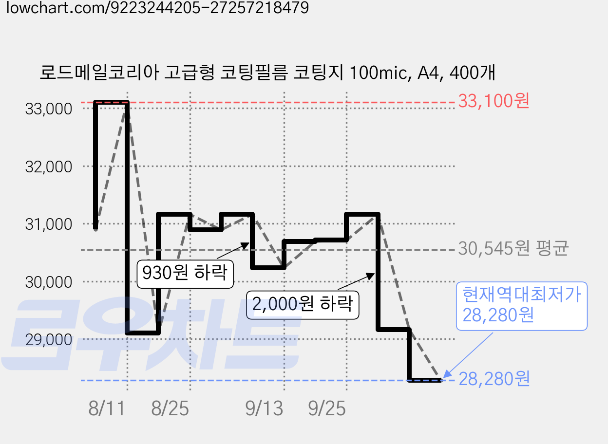 로드메일코리아 고급형 코팅필름 코팅지 100mic, A4, 400개 가격 변동 차트, 현재가 28,280원, 역대최저가