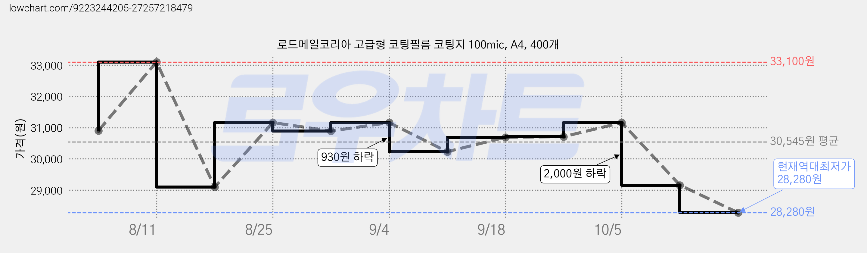 로드메일코리아 고급형 코팅필름 코팅지 100mic, A4, 400개 가격 변동 차트, 현재가 28,280원, 역대최저가