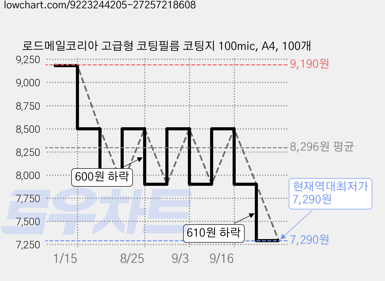 로드메일코리아 고급형 코팅필름 코팅지 100mic, A4, 100개 가격 변동 차트, 현재가 7,290원, 역대최저가