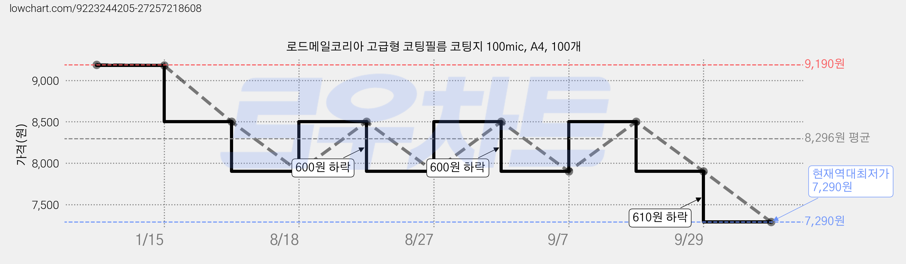 로드메일코리아 고급형 코팅필름 코팅지 100mic, A4, 100개 가격 변동 차트, 현재가 7,290원, 역대최저가