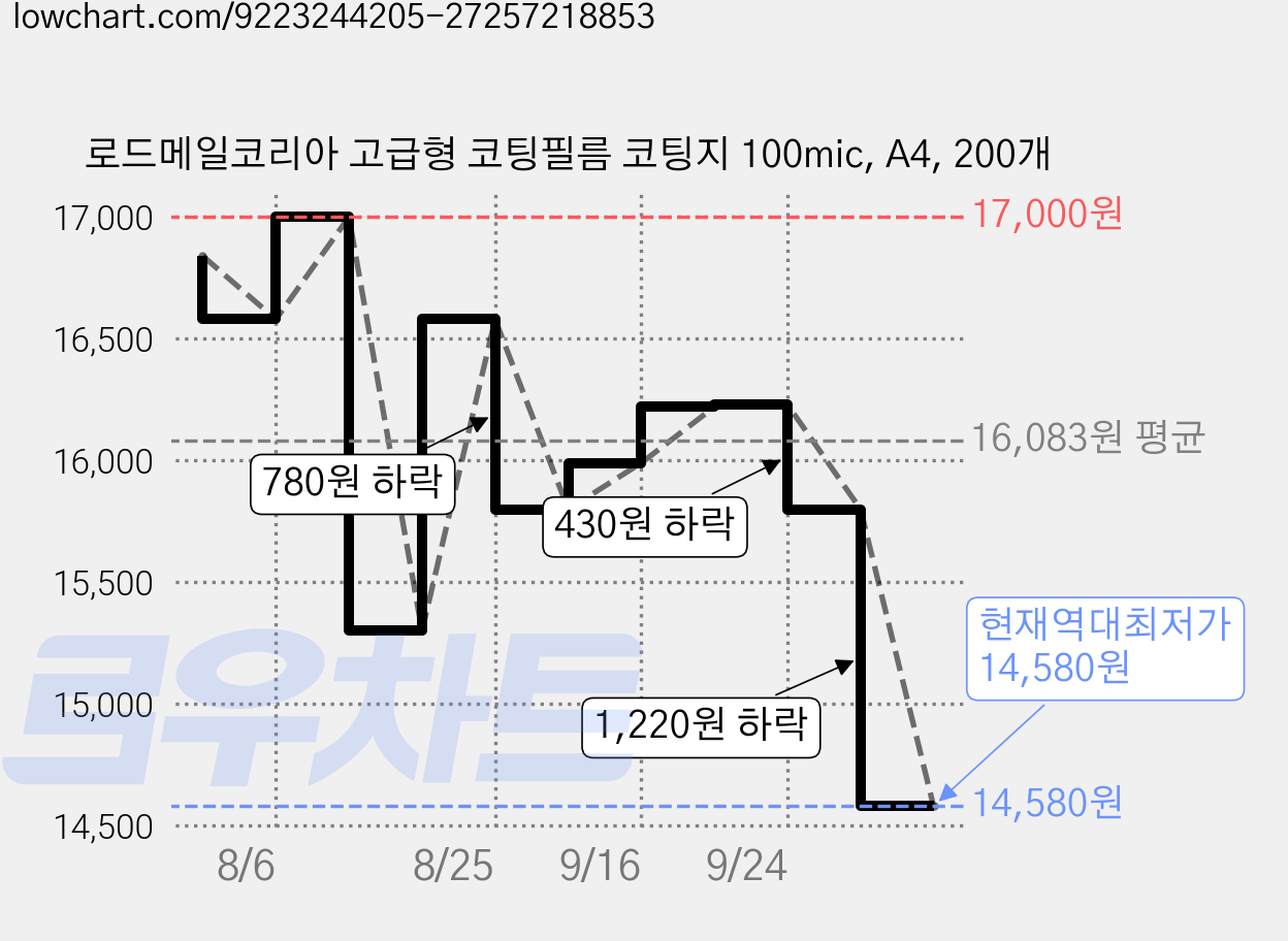 로드메일코리아 고급형 코팅필름 코팅지 100mic, A4, 200개 가격 변동 차트, 현재가 14,580원, 역대최저가