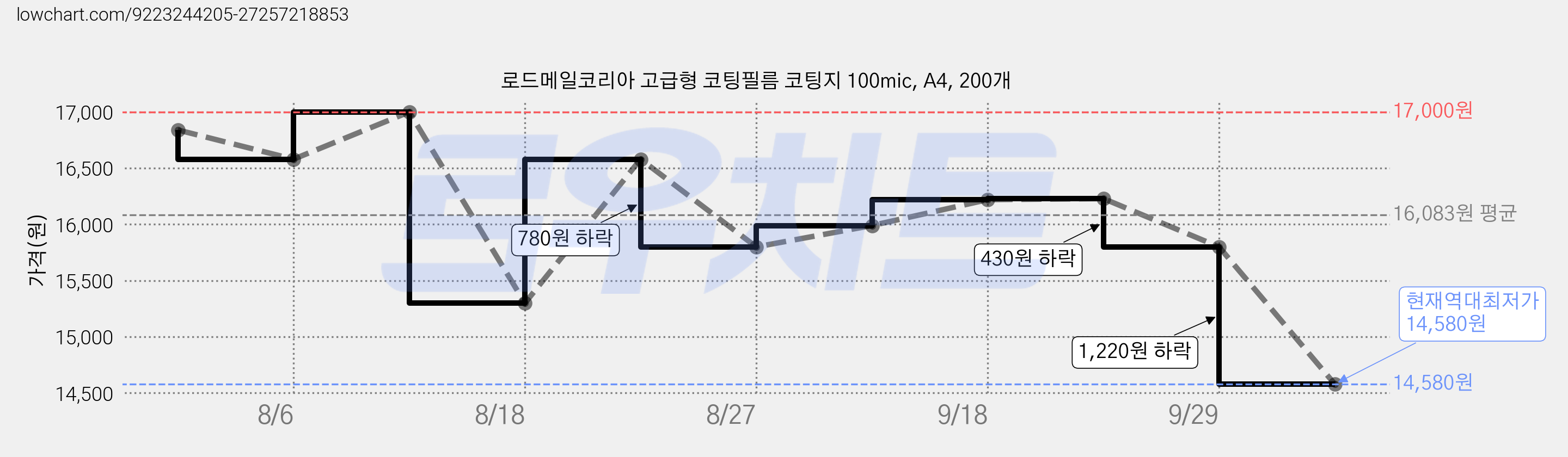 로드메일코리아 고급형 코팅필름 코팅지 100mic, A4, 200개 가격 변동 차트, 현재가 14,580원, 역대최저가