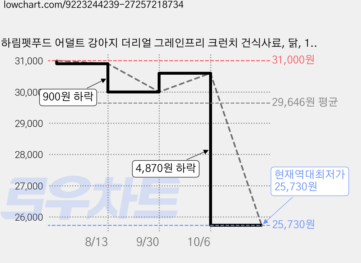 하림펫푸드 어덜트 강아지 더리얼 그레인프리 크런치 건식사료, 닭, 1.6kg, 1개 가격 변동 차트, 현재가 25,730원, 역대최저가