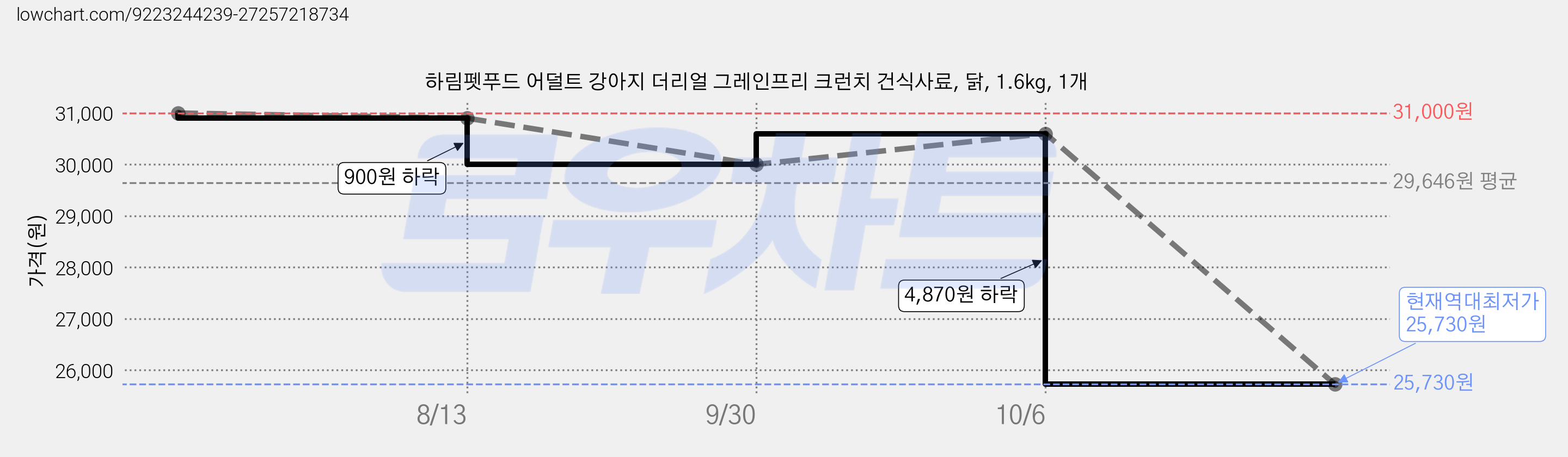 하림펫푸드 어덜트 강아지 더리얼 그레인프리 크런치 건식사료, 닭, 1.6kg, 1개 가격 변동 차트, 현재가 25,730원, 역대최저가