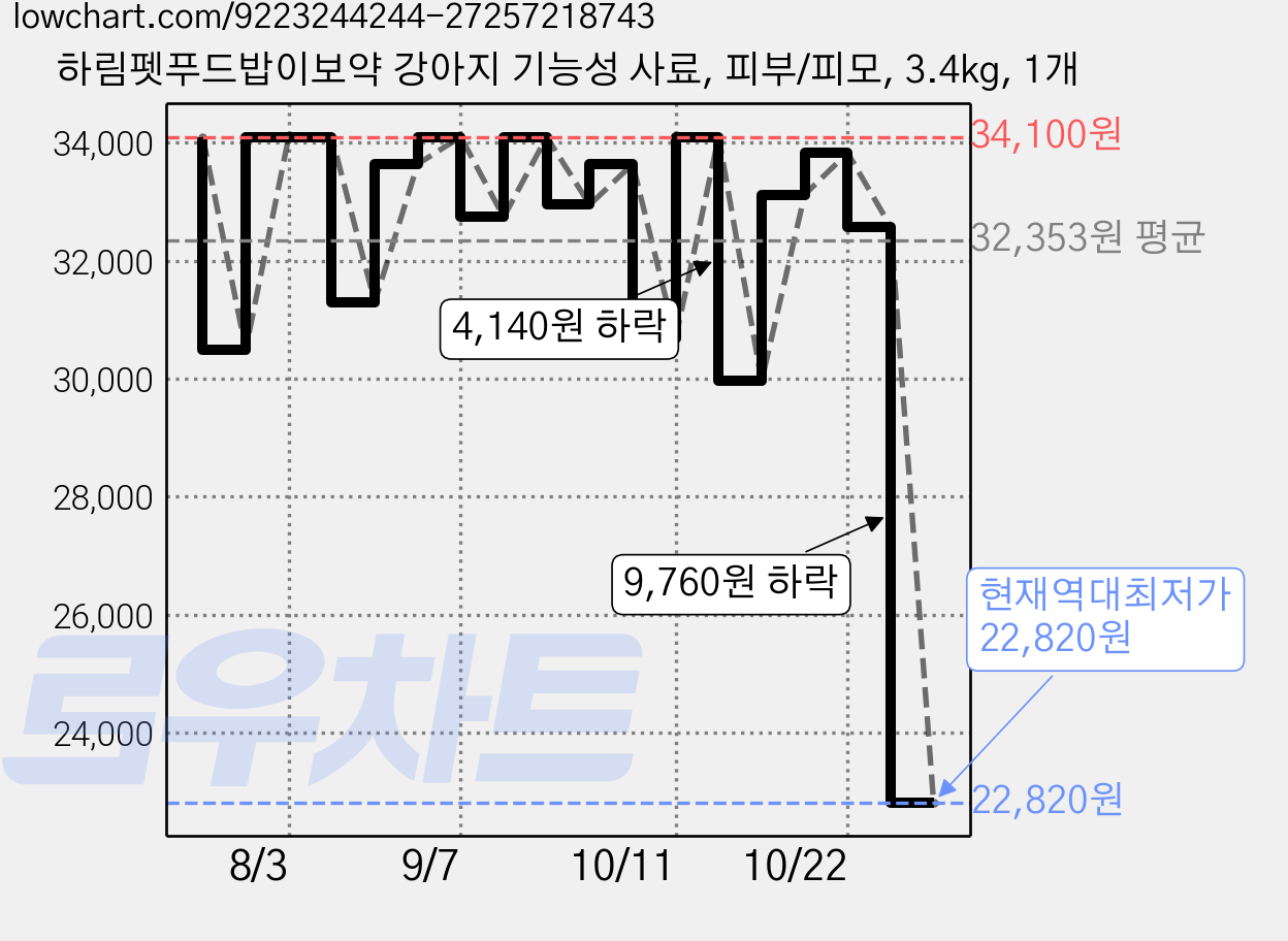 하림펫푸드밥이보약 강아지 기능성 사료, 피부/피모, 3.4kg, 1개 가격 변동 차트, 현재가 22,820원, 역대최저가