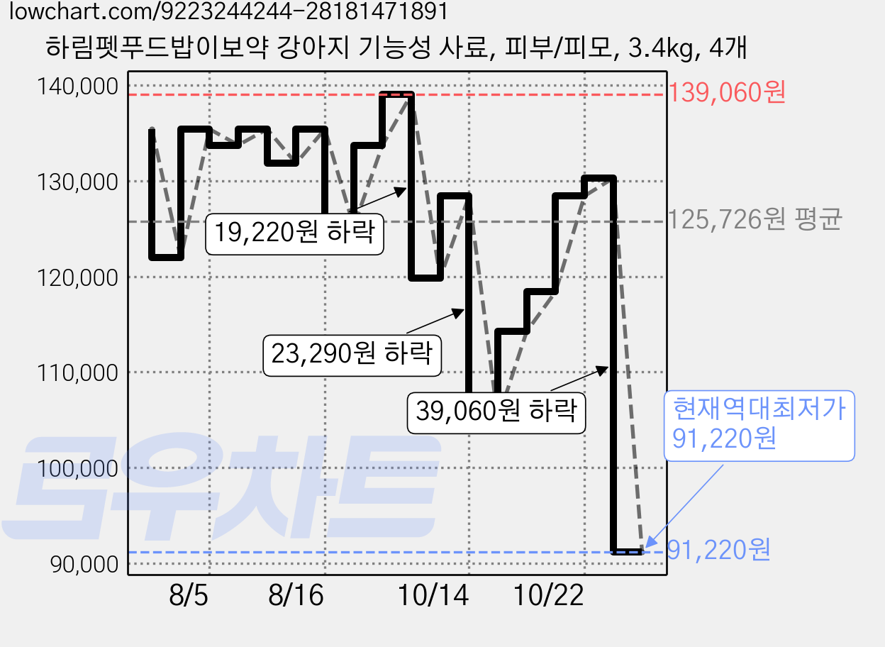 하림펫푸드밥이보약 강아지 기능성 사료, 피부/피모, 3.4kg, 4개 가격 변동 차트, 현재가 91,220원, 역대최저가