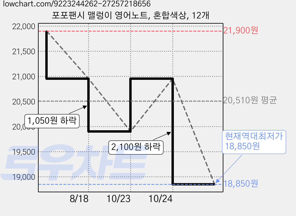 포포팬시 맬렁이 영어노트, 혼합색상, 12개 가격 변동 차트, 현재가 18,850원, 역대최저가