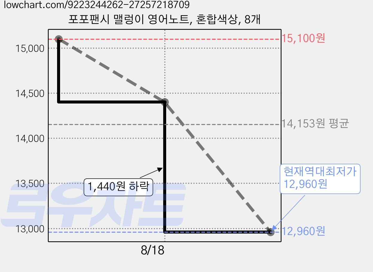 포포팬시 맬렁이 영어노트, 혼합색상, 8개 가격 변동 차트, 현재가 12,960원, 역대최저가