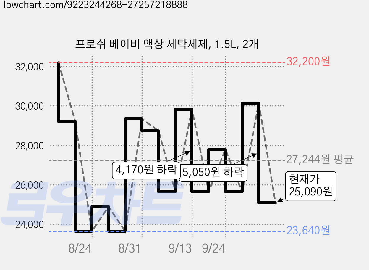 프로쉬 베이비 액상 세탁세제, 1.5L, 2개 가격 변동 차트, 현재가 25,090원, 관측 최저가 23,640원
