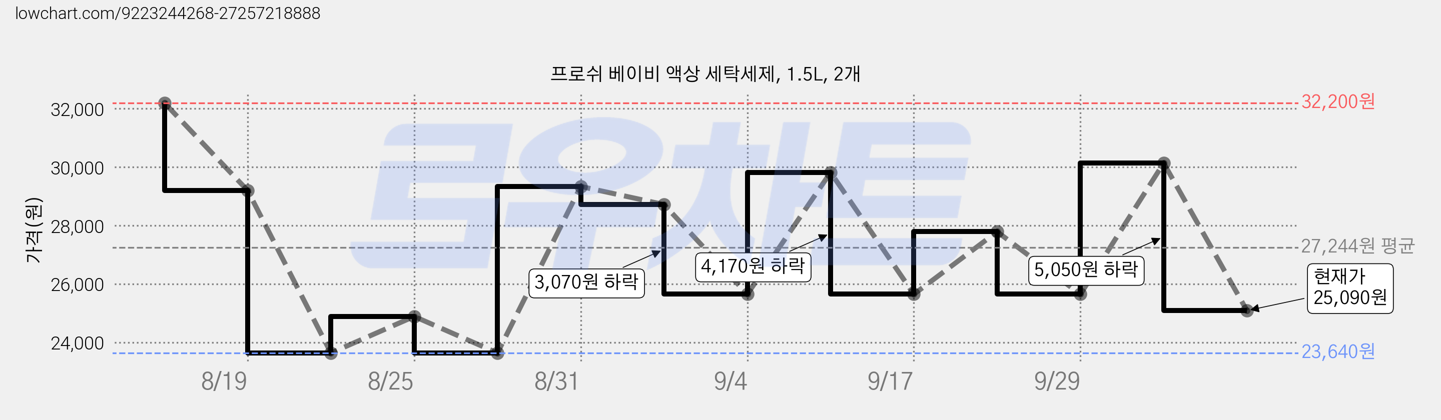 프로쉬 베이비 액상 세탁세제, 1.5L, 2개 가격 변동 차트, 현재가 25,090원, 관측 최저가 23,640원