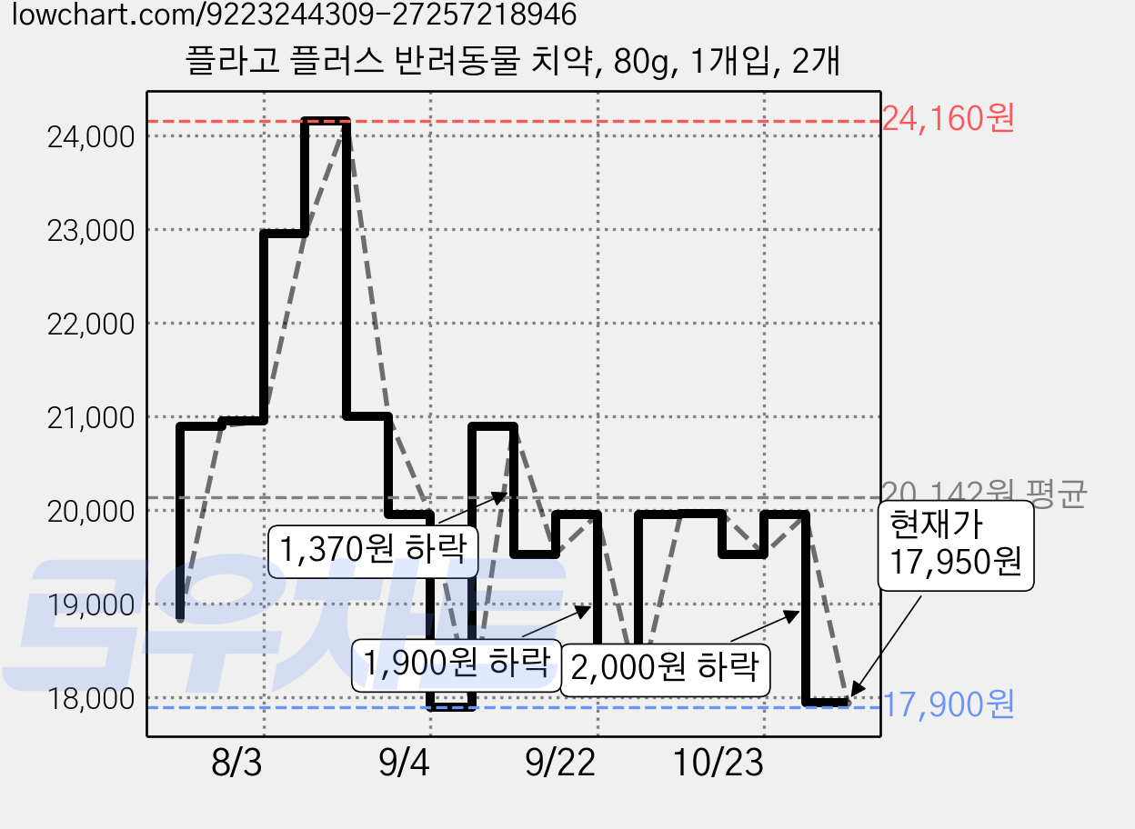 플라고 플러스 반려동물 치약, 80g, 1개입, 2개 가격 변동 차트, 현재가 17,950원, 관측 최저가 17,900원