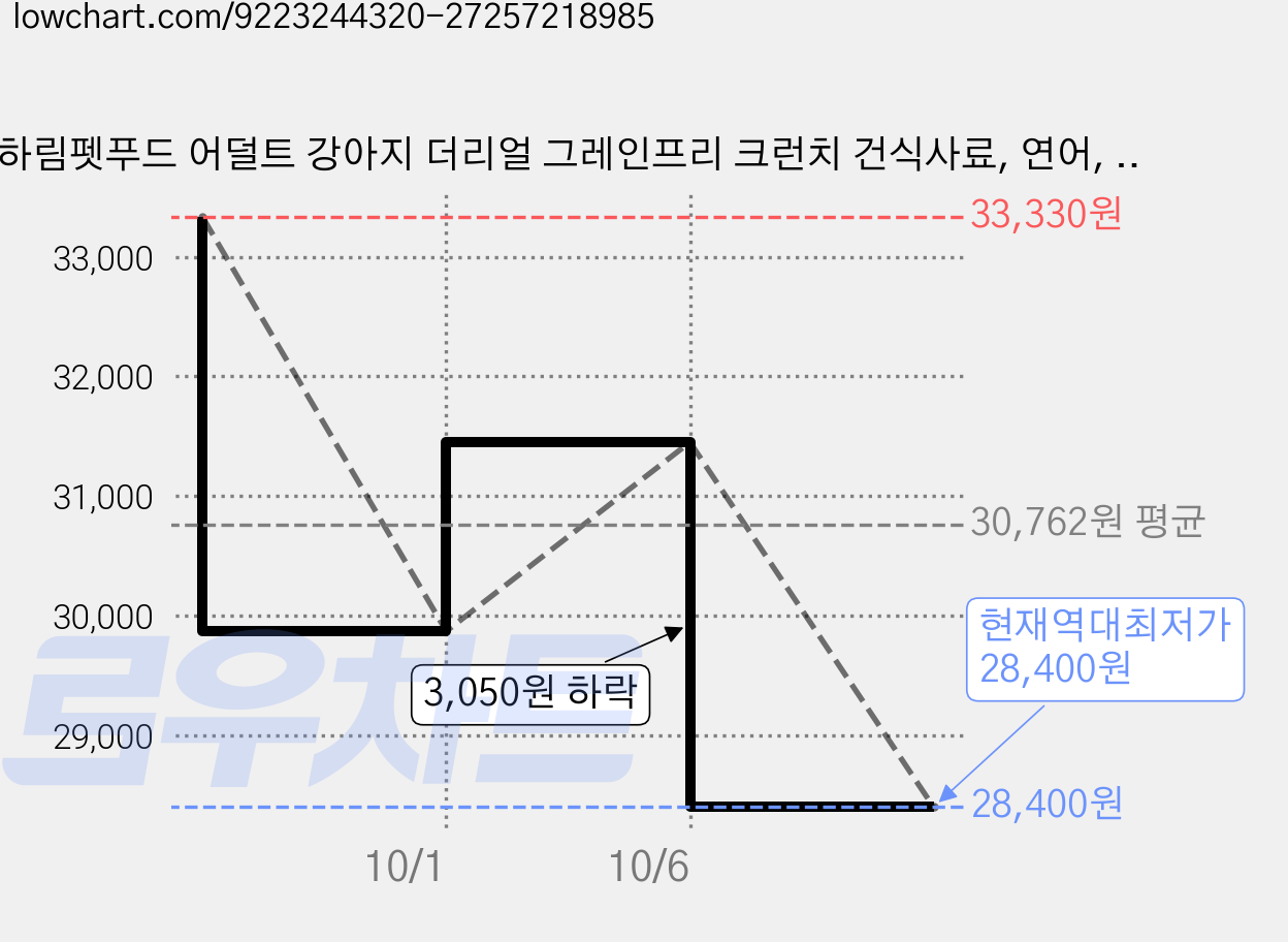 하림펫푸드 어덜트 강아지 더리얼 그레인프리 크런치 건식사료, 연어, 1.6kg, 1개 가격 변동 차트, 현재가 28,400원, 역대최저가