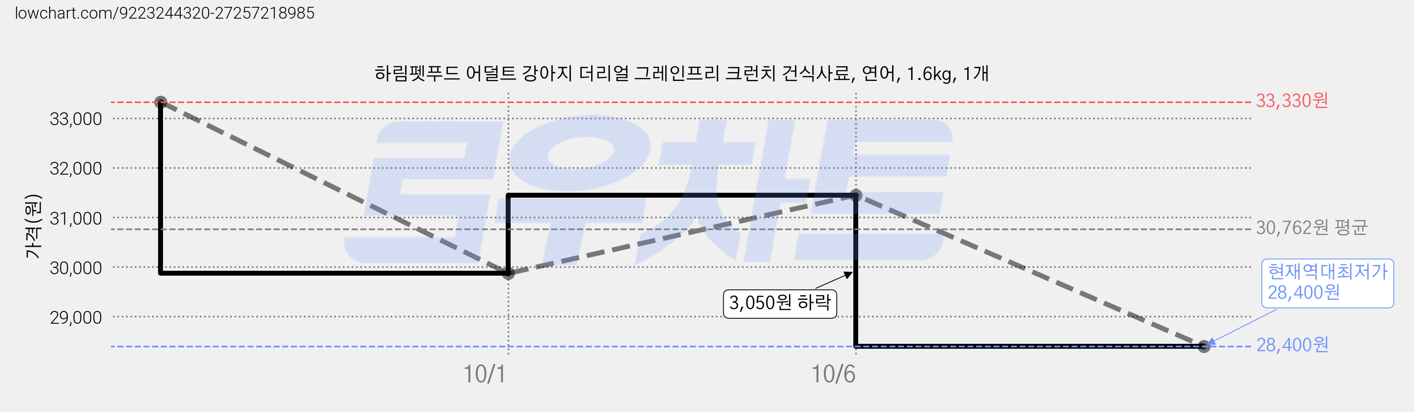 하림펫푸드 어덜트 강아지 더리얼 그레인프리 크런치 건식사료, 연어, 1.6kg, 1개 가격 변동 차트, 현재가 28,400원, 역대최저가