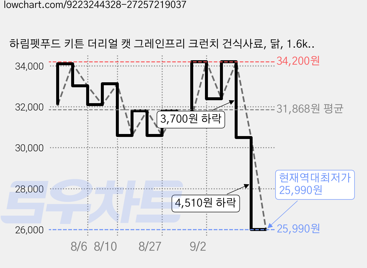 하림펫푸드 키튼 더리얼 캣 그레인프리 크런치 건식사료, 닭, 1.6kg, 1개 가격 변동 차트, 현재가 25,990원, 역대최저가
