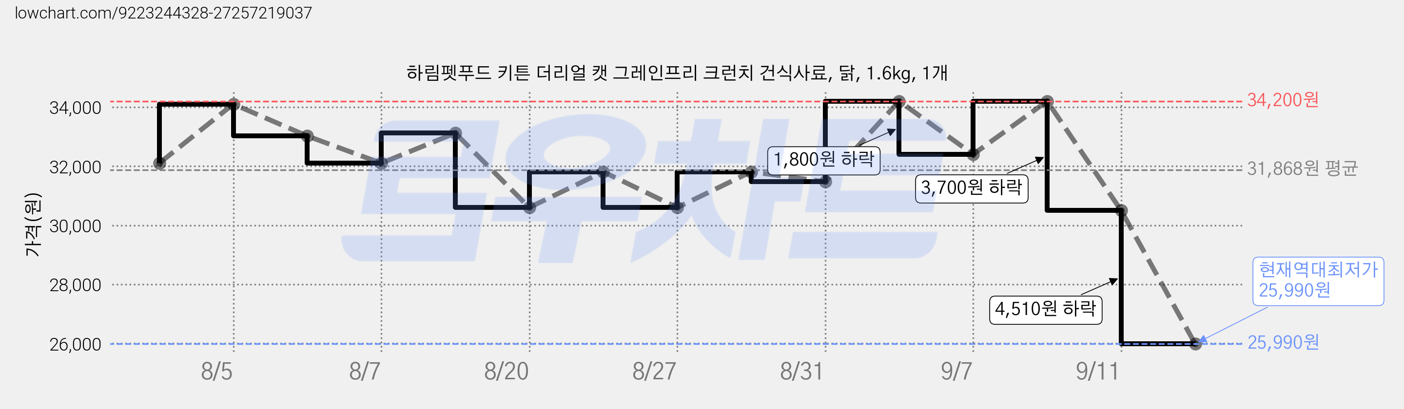 하림펫푸드 키튼 더리얼 캣 그레인프리 크런치 건식사료, 닭, 1.6kg, 1개 가격 변동 차트, 현재가 25,990원, 역대최저가
