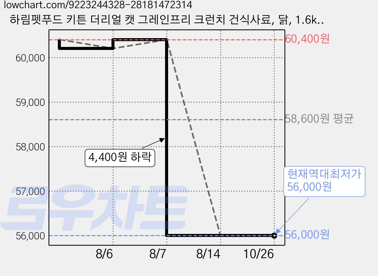 하림펫푸드 키튼 더리얼 캣 그레인프리 크런치 건식사료, 닭, 1.6kg, 2개 가격 변동 차트, 현재가 56,000원, 역대최저가