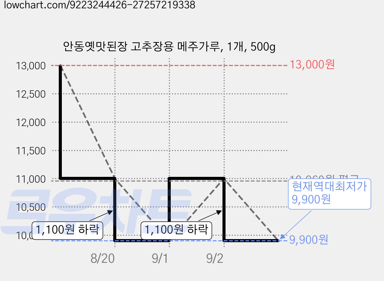 안동옛맛된장 고추장용 메주가루, 1개, 500g 가격 변동 차트, 현재가 9,900원, 역대최저가