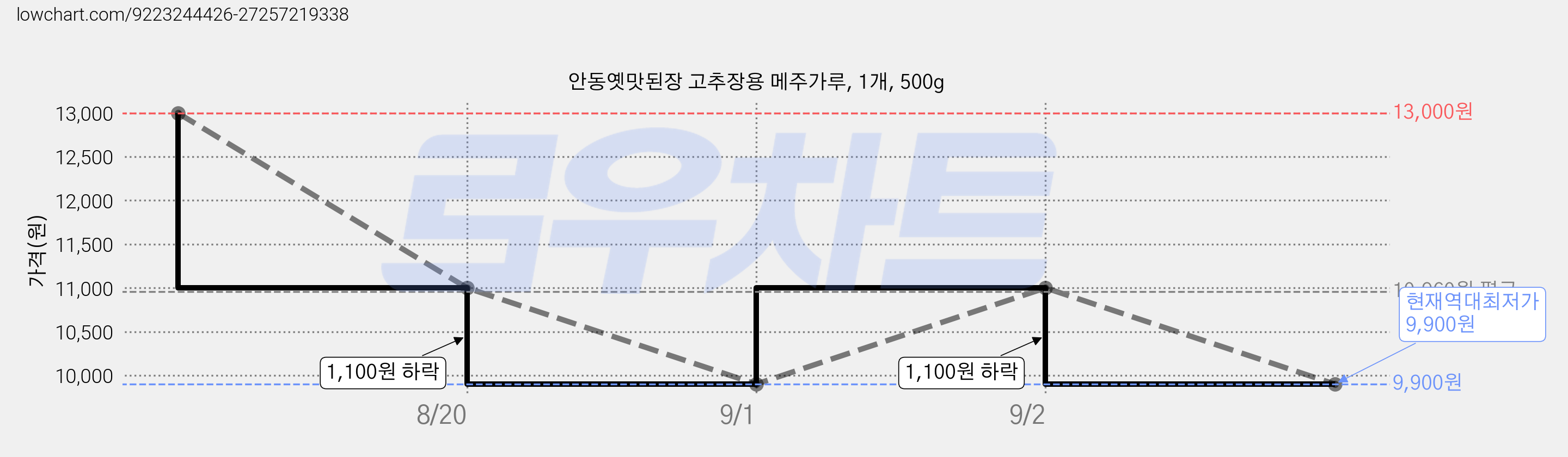 안동옛맛된장 고추장용 메주가루, 1개, 500g 가격 변동 차트, 현재가 9,900원, 역대최저가